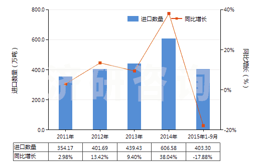 2011-2015年9月中國原狀或粗加修整花崗巖(HS25161100)進(jìn)口量及增速統(tǒng)計